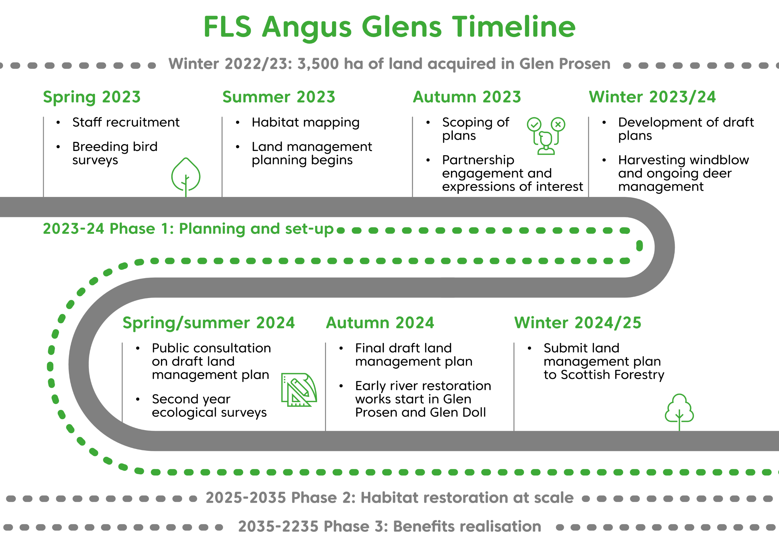 A roadmap showing the FLS Angus Glens timeline. Winter 2022/23: 3,500 hectares of land acquired in Glen Prosen.  Spring 2023: Staff recruitment. Breeding bird surveys. Summer 2023: Habitat mapping. Land management planning begins.  Autumn 2023: Scoping of plans. Partnership engagement and expressions of interest.  Winter 2023/24: Development of draft plans. Harvesting windblow and ongoing deer management. 2023-24 Phase 1: Planning and set-up: Spring/summer 2024 - public consultation on draft land management plan and second year ecological surveys.  Autumn 2024 - Final draft land management plan and early river resotrtion works start in Glen Prosen and Glen Doll.  Winter 2024/25 - Submit land management plan to Scottish Forestry.  2025-2035 Phase 2: Habitat restoration at scale 2035-2235 Phase 3: Benefits realisation