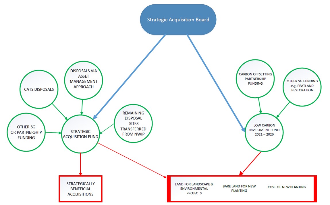 Strategic Acquisitions Funding Diagram