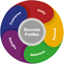 Diagram listing the five elements of a Success Profile