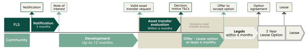 Diagram showing the applicaton process